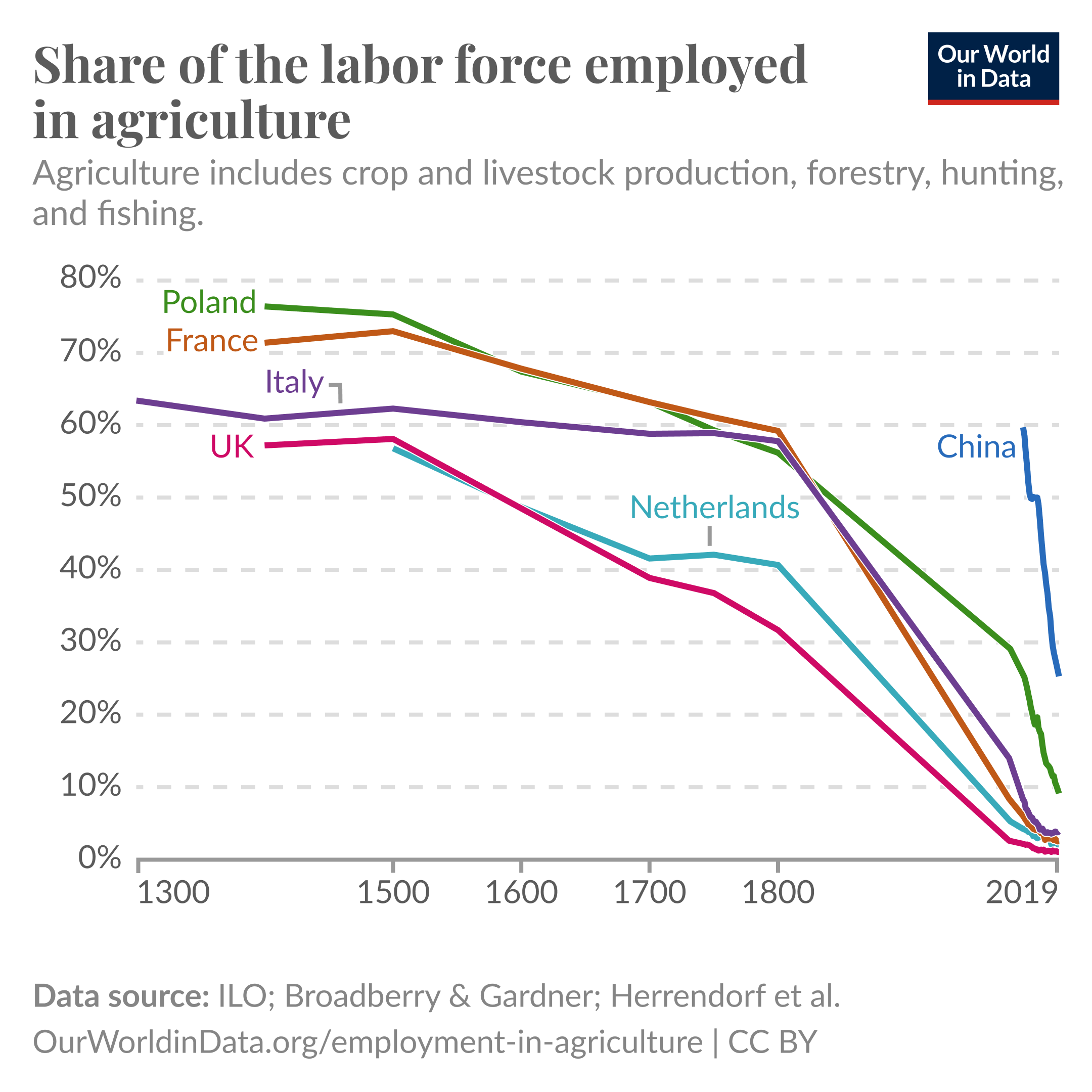 A chart showing the decline in share of labour across countries in agriculture over the past 700 years